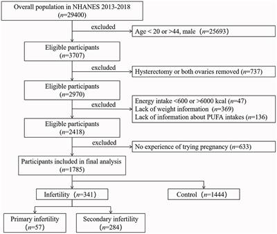 Association between polyunsaturated fatty acid intake and infertility among American women aged 20–44 years